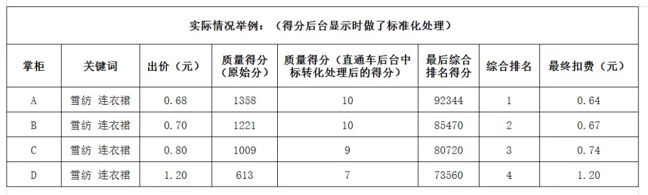 深度解析直通車質(zhì)量分-用最低價-瘋狂引爆淘寶店鋪訪客！